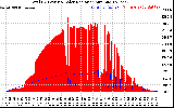 Solar PV/Inverter Performance Total PV Panel Power Output & Solar Radiation