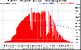 Solar PV/Inverter Performance Total PV Panel & Running Average Power Output