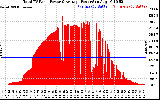 Solar PV/Inverter Performance Total PV Panel Power Output