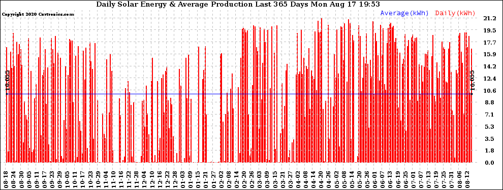 Solar PV/Inverter Performance Daily Solar Energy Production Last 365 Days