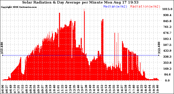 Solar PV/Inverter Performance Solar Radiation & Day Average per Minute
