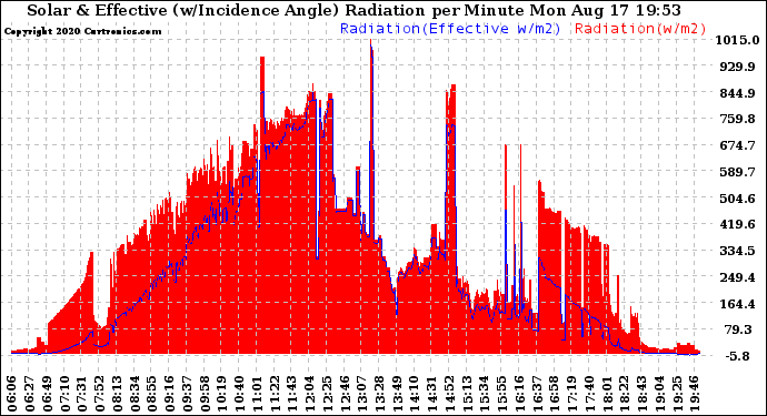 Solar PV/Inverter Performance Solar Radiation & Effective Solar Radiation per Minute