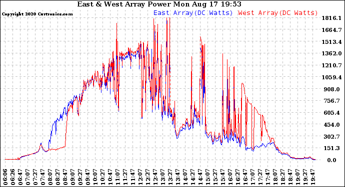 Solar PV/Inverter Performance Photovoltaic Panel Power Output