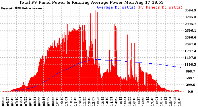 Solar PV/Inverter Performance Total PV Panel & Running Average Power Output