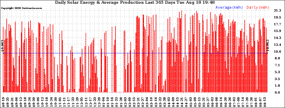 Solar PV/Inverter Performance Daily Solar Energy Production Last 365 Days