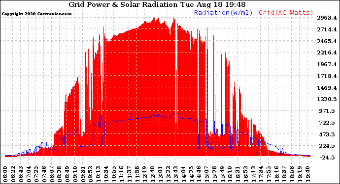 Solar PV/Inverter Performance Grid Power & Solar Radiation