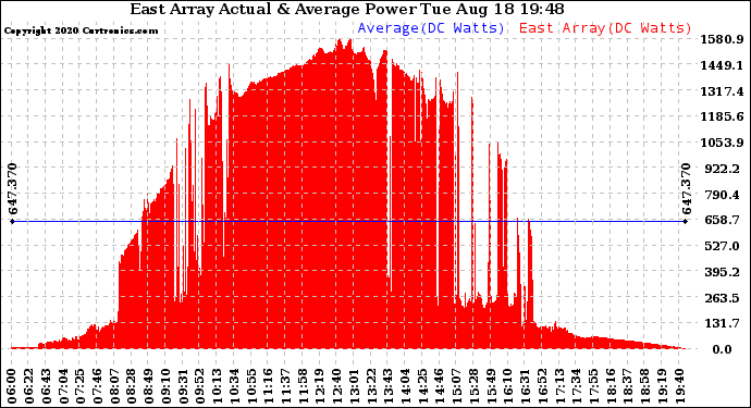 Solar PV/Inverter Performance East Array Actual & Average Power Output