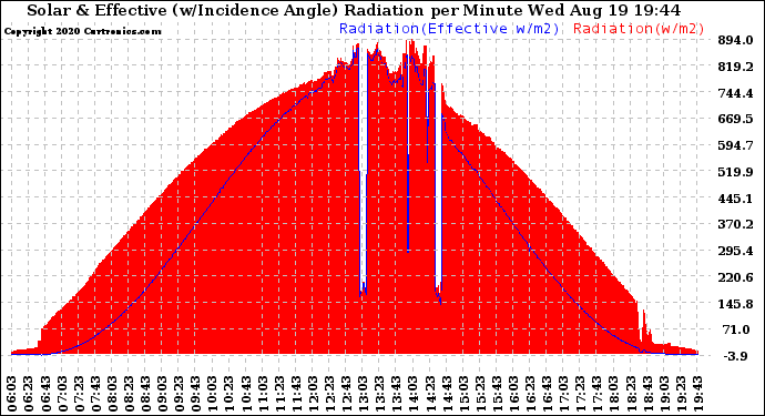 Solar PV/Inverter Performance Solar Radiation & Effective Solar Radiation per Minute