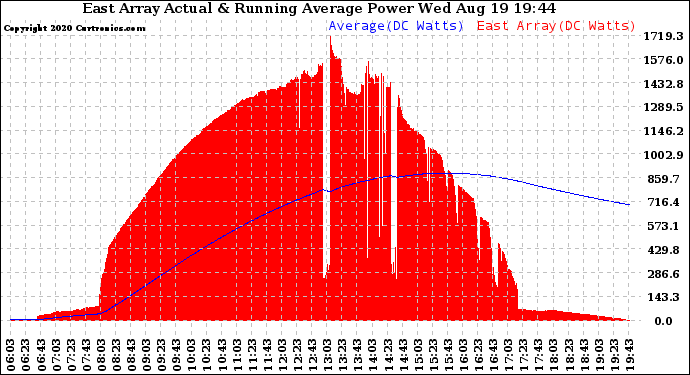 Solar PV/Inverter Performance East Array Actual & Running Average Power Output