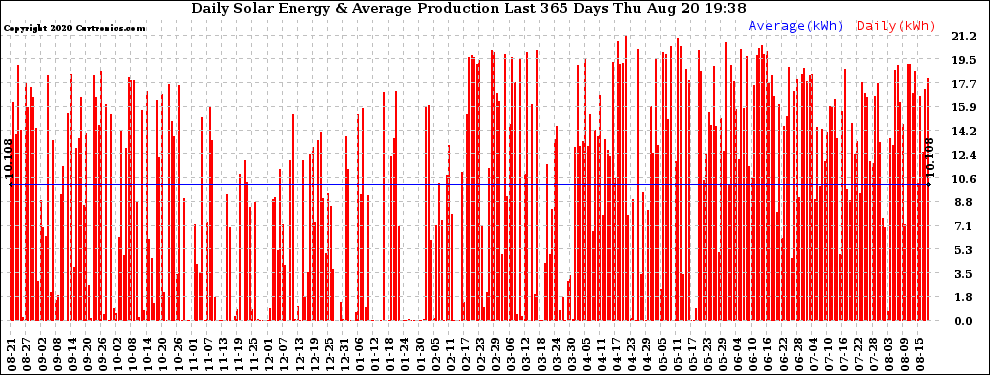 Solar PV/Inverter Performance Daily Solar Energy Production Last 365 Days