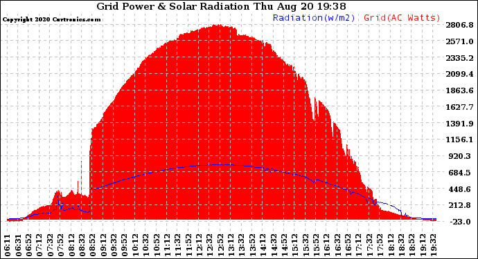Solar PV/Inverter Performance Grid Power & Solar Radiation