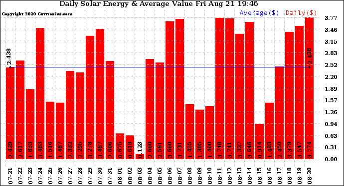 Solar PV/Inverter Performance Daily Solar Energy Production Value