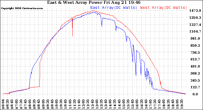 Solar PV/Inverter Performance Photovoltaic Panel Power Output