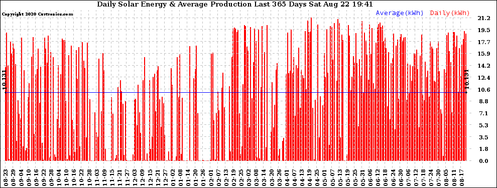 Solar PV/Inverter Performance Daily Solar Energy Production Last 365 Days