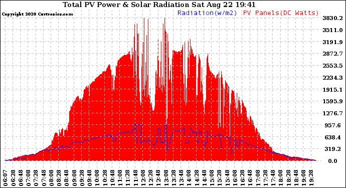 Solar PV/Inverter Performance Total PV Panel Power Output & Solar Radiation