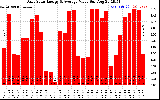 Solar PV/Inverter Performance Daily Solar Energy Production Value