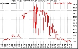 Solar PV/Inverter Performance Daily Energy Production Per Minute