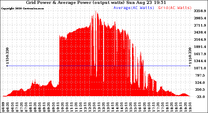Solar PV/Inverter Performance Inverter Power Output