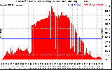 Solar PV/Inverter Performance Solar Radiation & Day Average per Minute