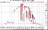 Solar PV/Inverter Performance Photovoltaic Panel Current Output