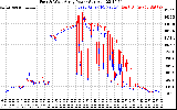 Solar PV/Inverter Performance Photovoltaic Panel Power Output