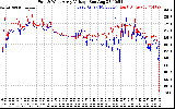 Solar PV/Inverter Performance Photovoltaic Panel Voltage Output