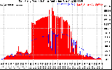 Solar PV/Inverter Performance East Array Power Output & Solar Radiation