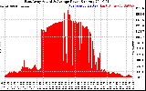 Solar PV/Inverter Performance East Array Actual & Average Power Output