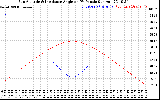 Solar PV/Inverter Performance Sun Altitude Angle & Sun Incidence Angle on PV Panels
