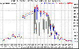 Solar PV/Inverter Performance PV Panel Power Output & Inverter Power Output