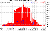 Solar PV/Inverter Performance Total PV Panel Power Output & Solar Radiation