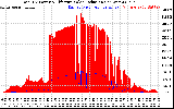 Solar PV/Inverter Performance Total PV Panel Power Output & Effective Solar Radiation