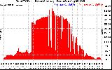 Solar PV/Inverter Performance Total PV Panel Power Output