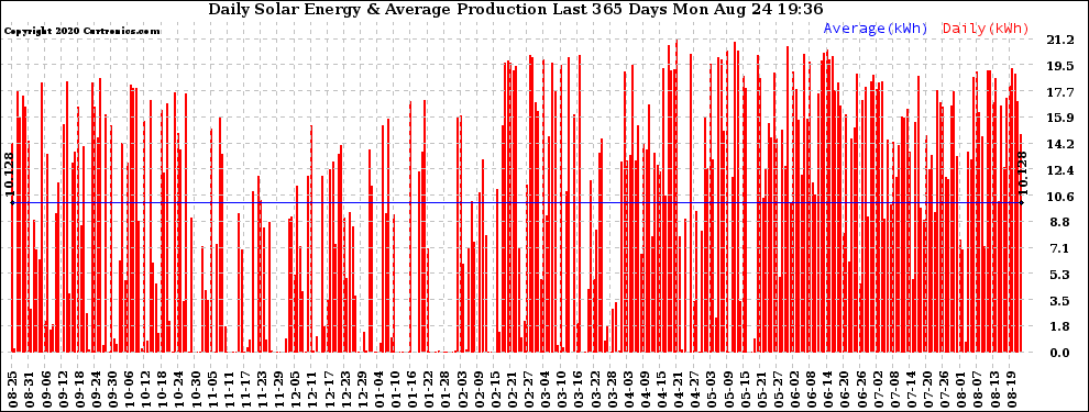 Solar PV/Inverter Performance Daily Solar Energy Production Last 365 Days