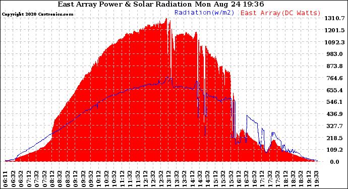 Solar PV/Inverter Performance East Array Power Output & Solar Radiation