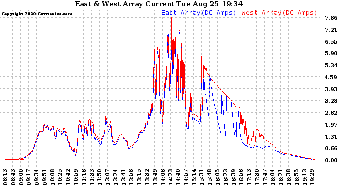 Solar PV/Inverter Performance Photovoltaic Panel Current Output