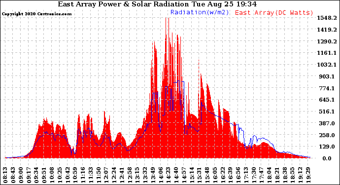 Solar PV/Inverter Performance East Array Power Output & Solar Radiation