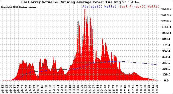 Solar PV/Inverter Performance East Array Actual & Running Average Power Output