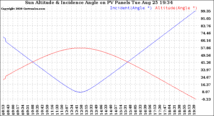 Solar PV/Inverter Performance Sun Altitude Angle & Sun Incidence Angle on PV Panels