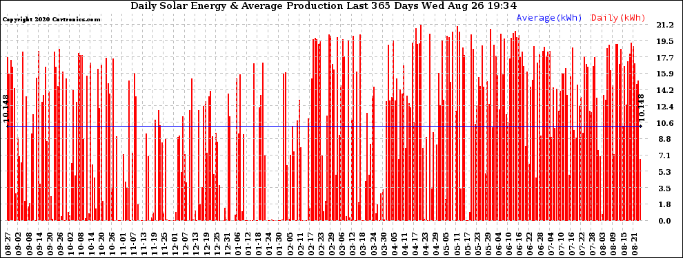 Solar PV/Inverter Performance Daily Solar Energy Production Last 365 Days