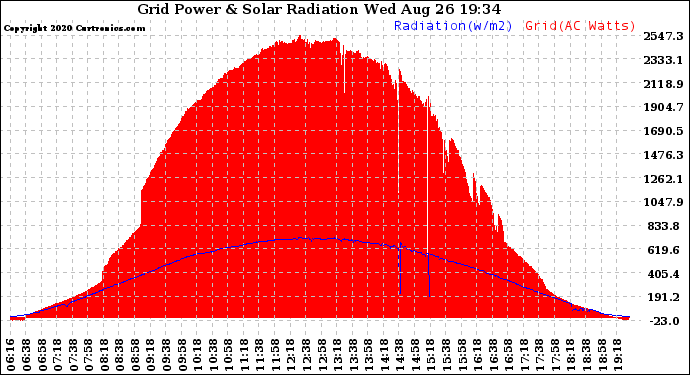 Solar PV/Inverter Performance Grid Power & Solar Radiation