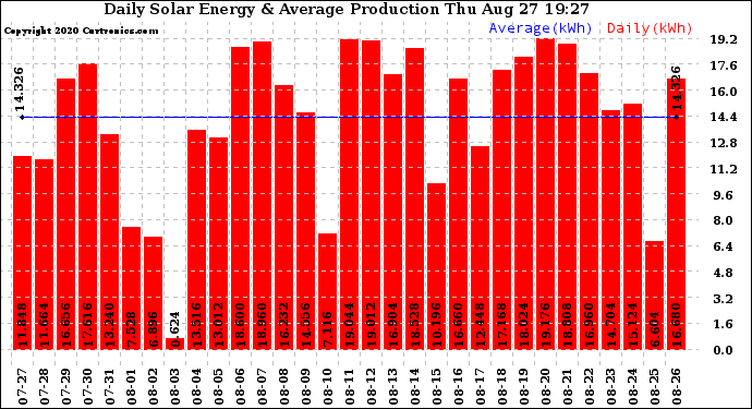 Solar PV/Inverter Performance Daily Solar Energy Production