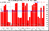 Solar PV/Inverter Performance Daily Solar Energy Production Value