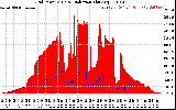 Solar PV/Inverter Performance Grid Power & Solar Radiation