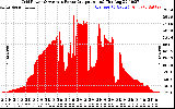 Solar PV/Inverter Performance Inverter Power Output