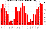 Solar PV/Inverter Performance Monthly Solar Energy Production Value