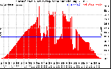 Solar PV/Inverter Performance Solar Radiation & Day Average per Minute