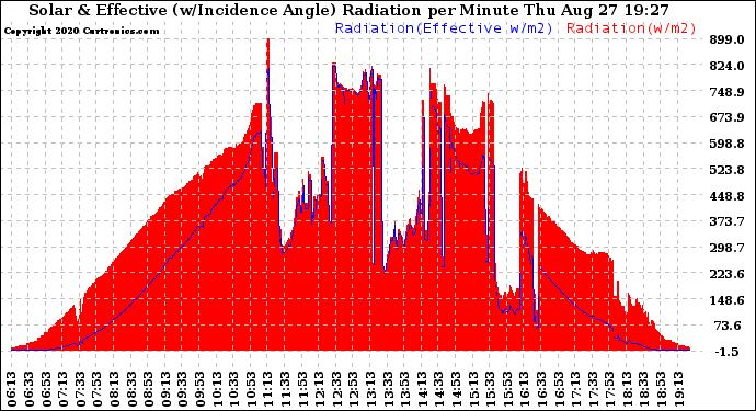 Solar PV/Inverter Performance Solar Radiation & Effective Solar Radiation per Minute