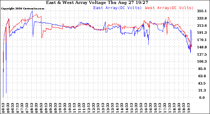 Solar PV/Inverter Performance Photovoltaic Panel Voltage Output