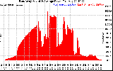 Solar PV/Inverter Performance East Array Actual & Average Power Output